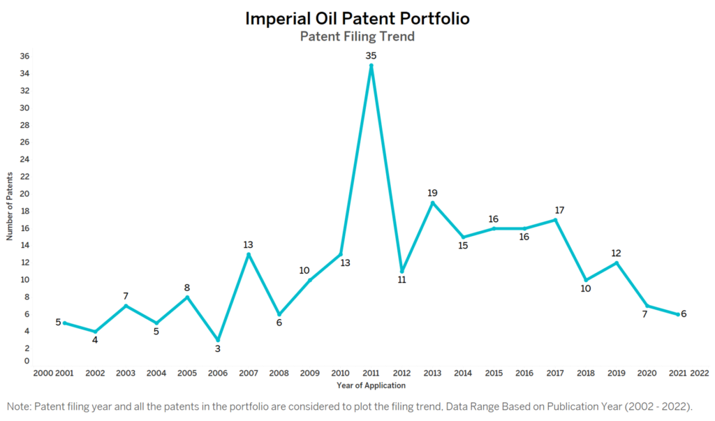 Imperial Oil Patent Filing Trend