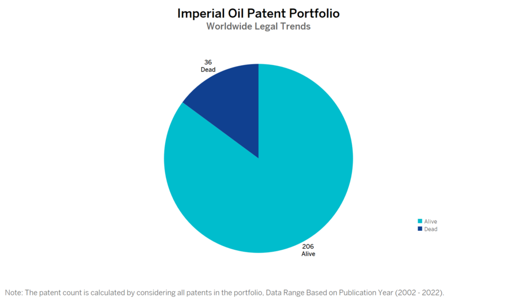 Imperial Oil Patent Portfolio