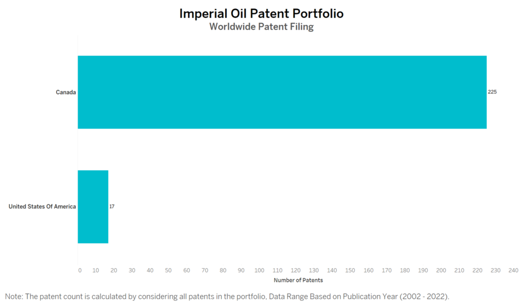 Imperial Oil Worldwide Patent Filing
