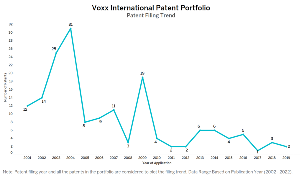 Voxx International Patent Filing Trend