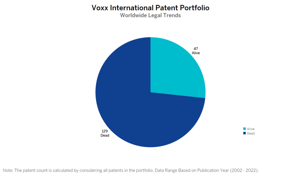 Voxx International Patent Portfolio