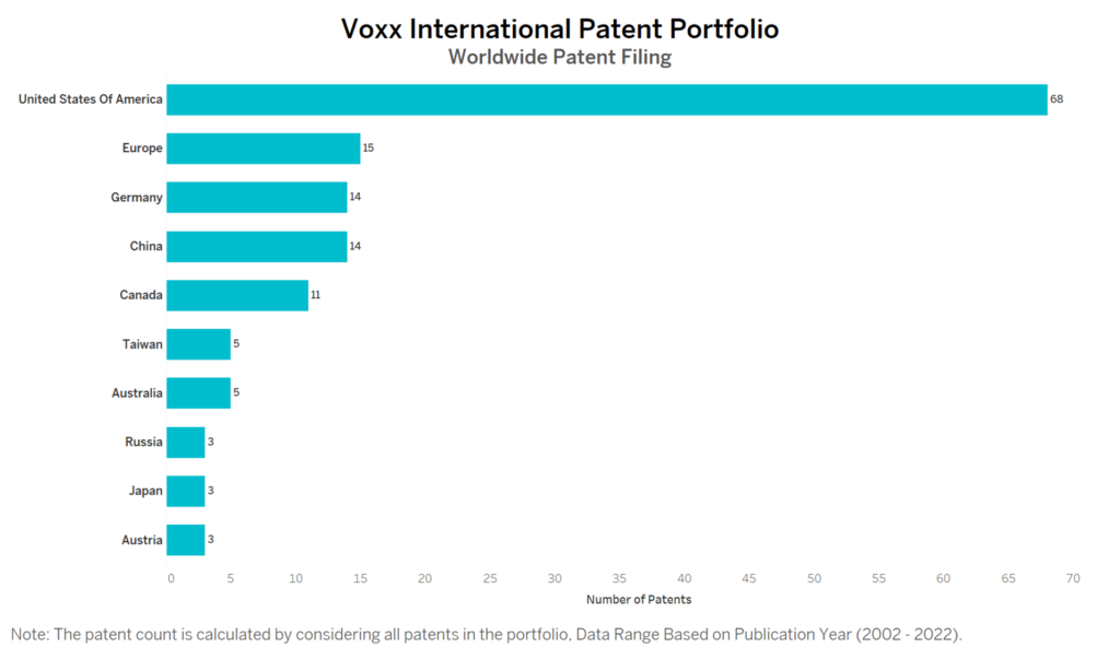 Voxx International Worldwide Patent Filing