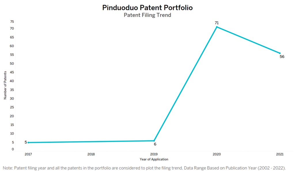 Pinduoduo Patent Filing Trend