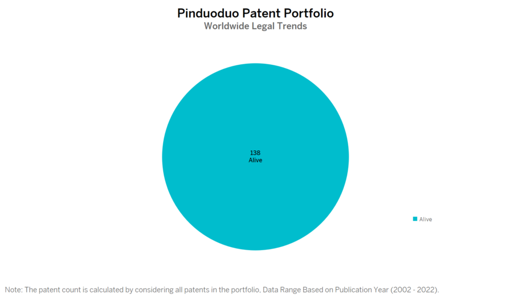 Pinduoduo Patent Portfolio
