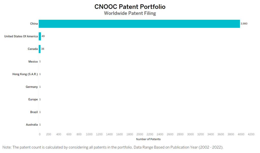 CNOOC Worldwide Patent Filing