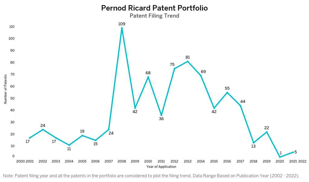 Pernod Ricard Patent Filing Trend
