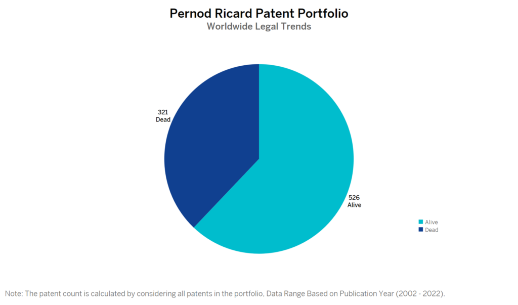 Pernod Ricard Patent Portfolio