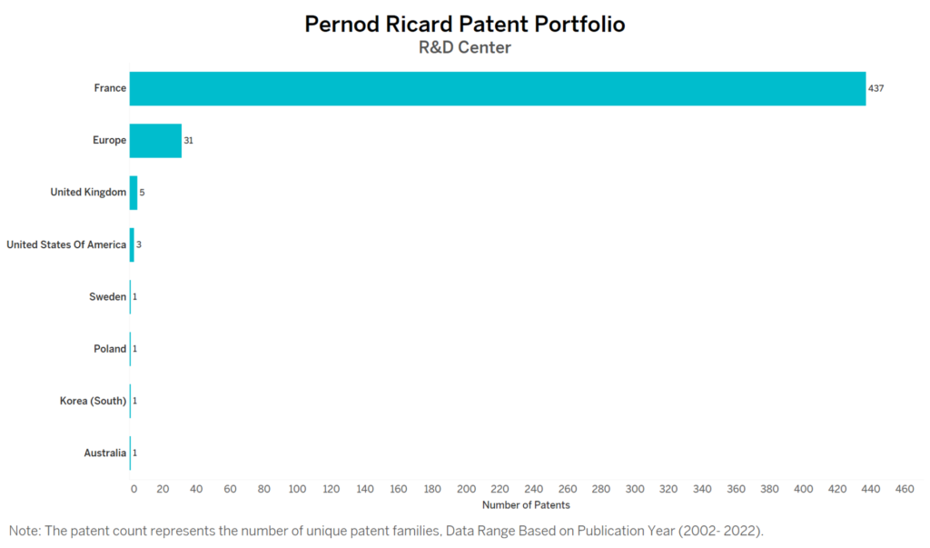 R&D Centres of Pernod Ricard 
