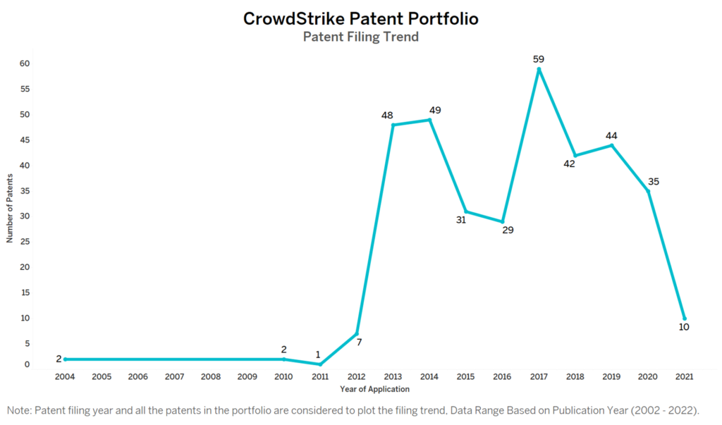 CrowdStrike Patent Filing Trend