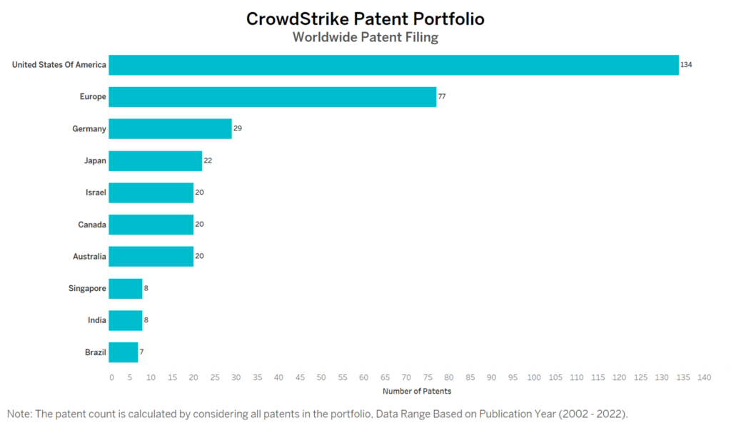CrowdStrike Worldwide Patent Filing
