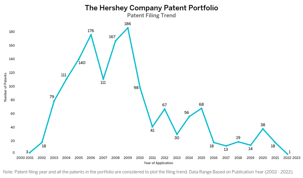 Hershey’s Patent Filing Trend