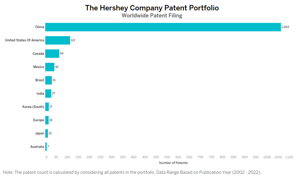 Hershey’s Worldwide Patent Filing