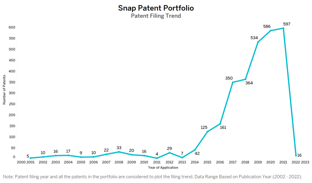 Snap Patent Filing Trend