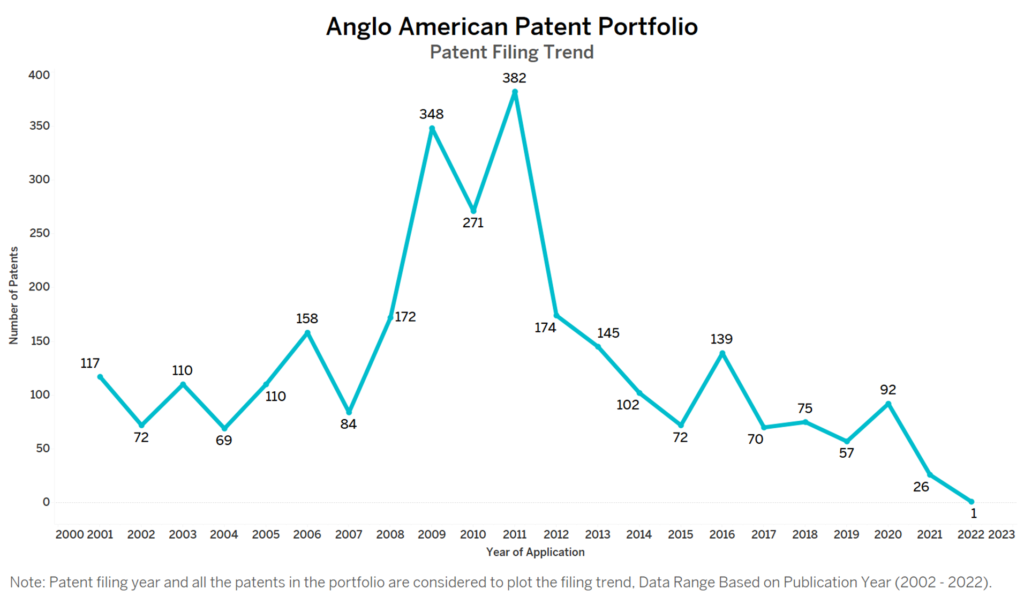 Anglo American Patent Filing Trend