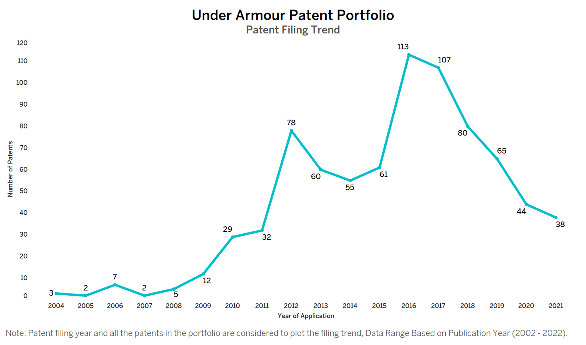 Vuiligheid Masaccio Geslagen vrachtwagen Under Armour Patent - Key Insights & Stats by Insights;Gate