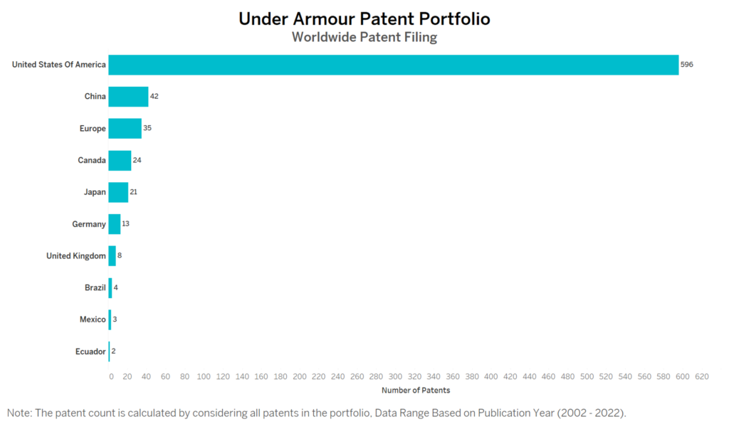 Under Armour Worldwide Patent Filing