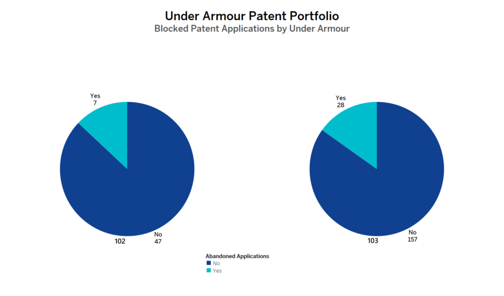 Under Armour Patents