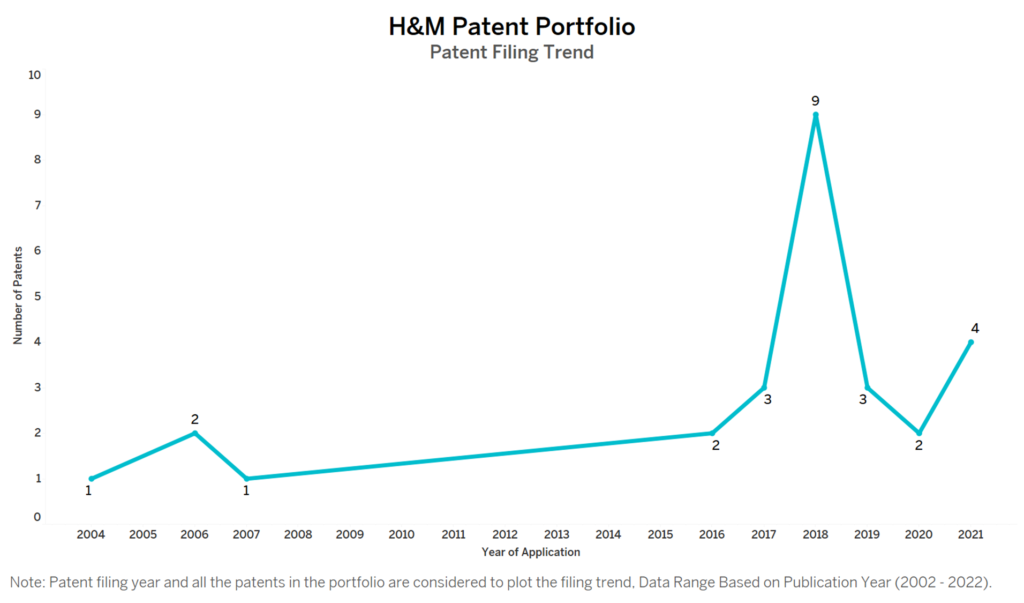H&M Patent Filing Trend