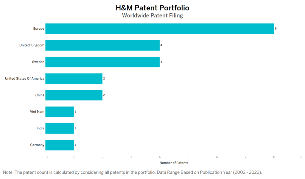 H&M Worldwide Patent Filing