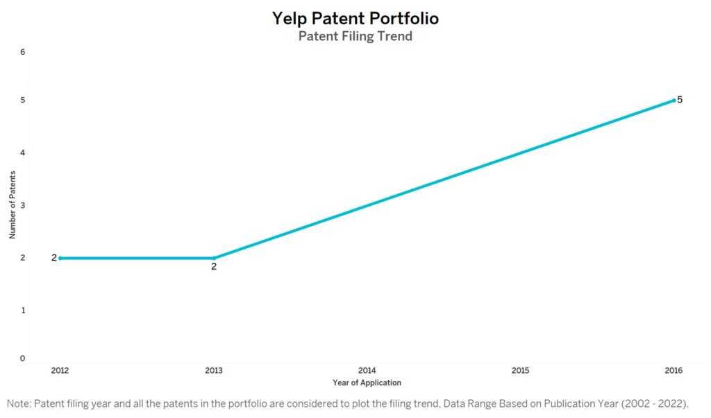 Yelp Patent Filing Trend