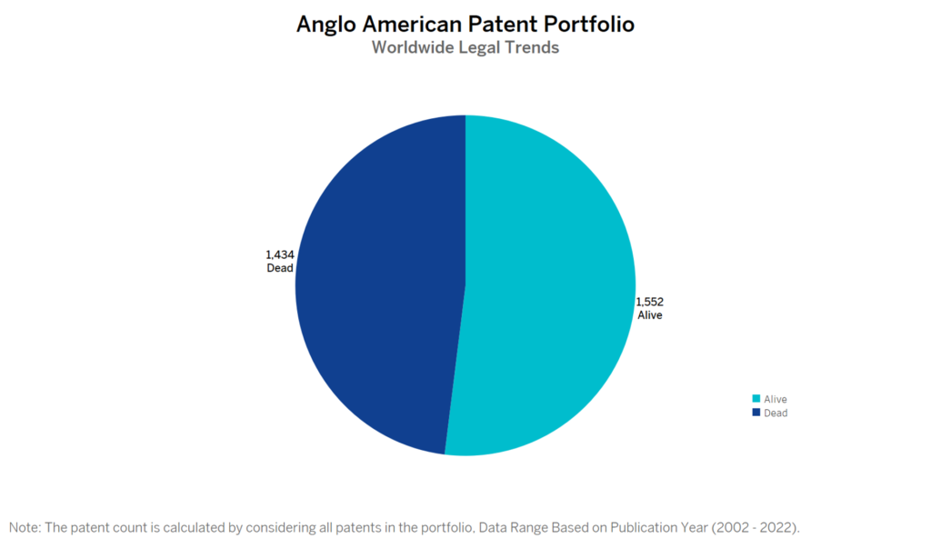 Anglo American Patent Portfolio