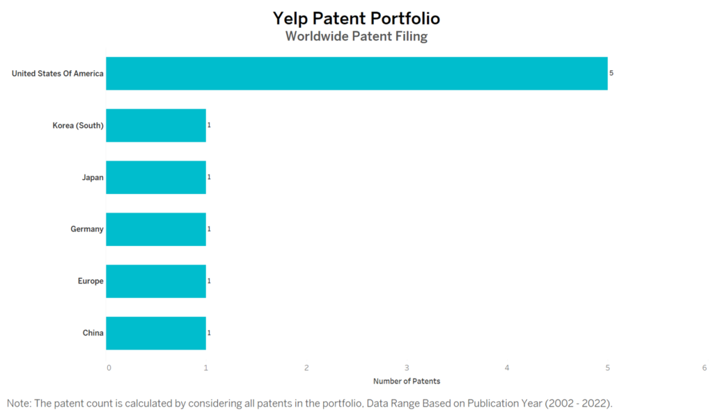 Yelp Worldwide Patent Filing