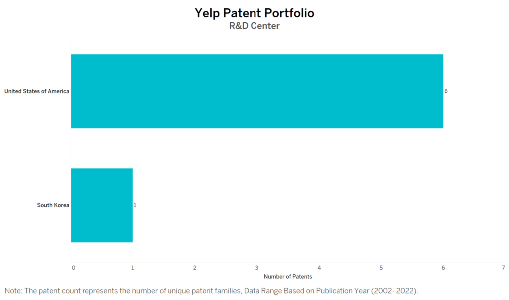 R&D Centres of Yelp