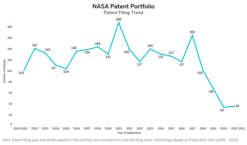 NASA Patent Filing Trend