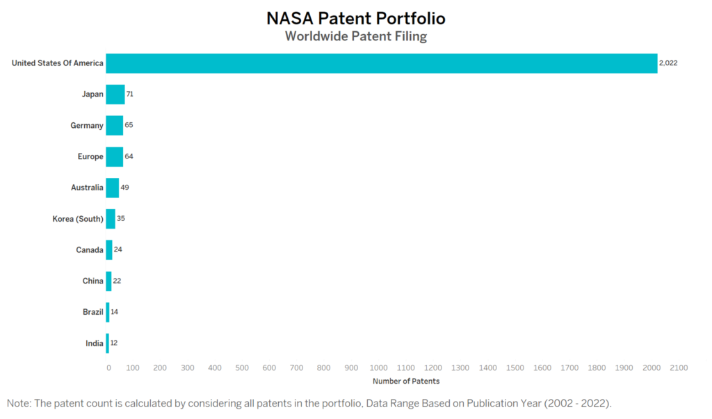 NASA Worldwide Patent Filing