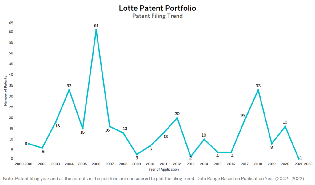 Lotte Patent Filing Trend