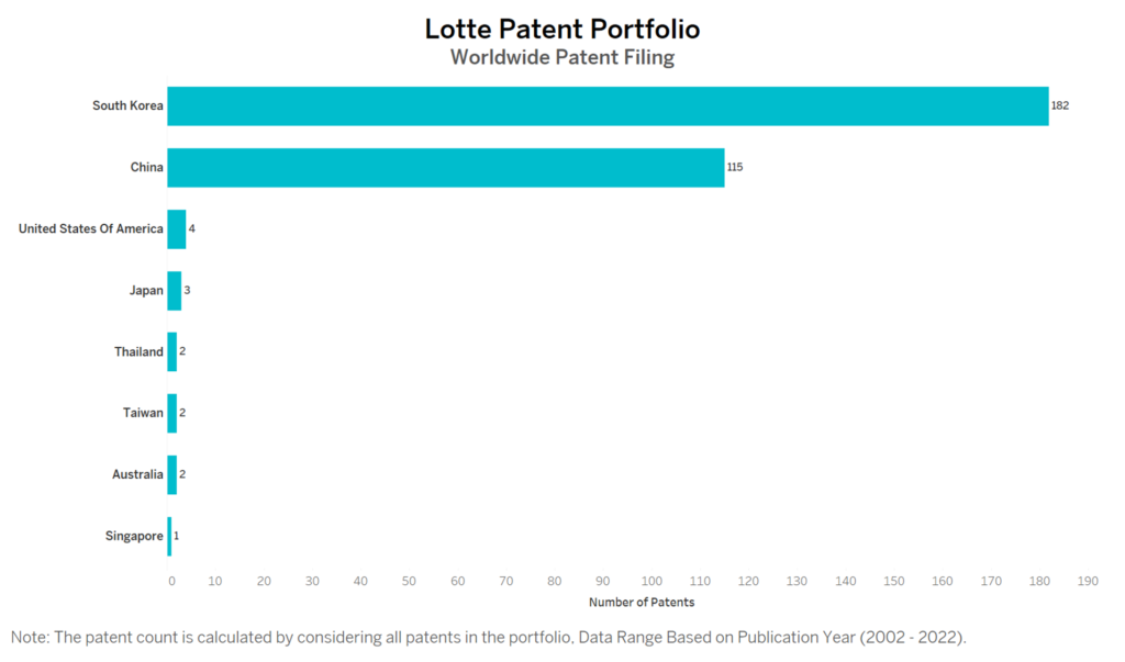 Lotte Worldwide Patent Filing