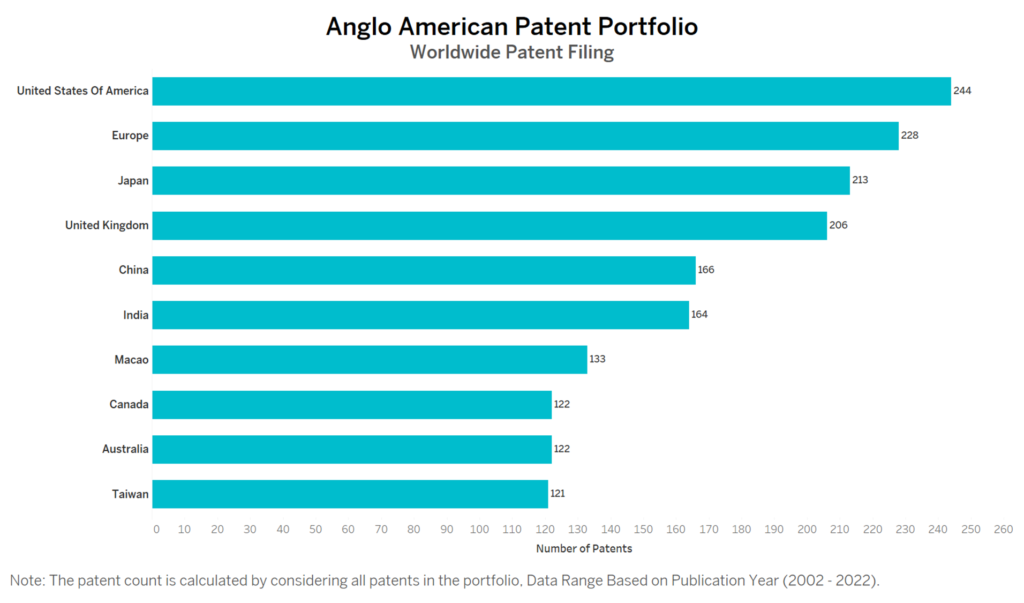 Anglo American Worldwide Patent Filing