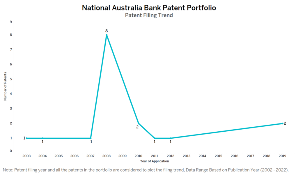 National Australia Bank Patent Filing Trend