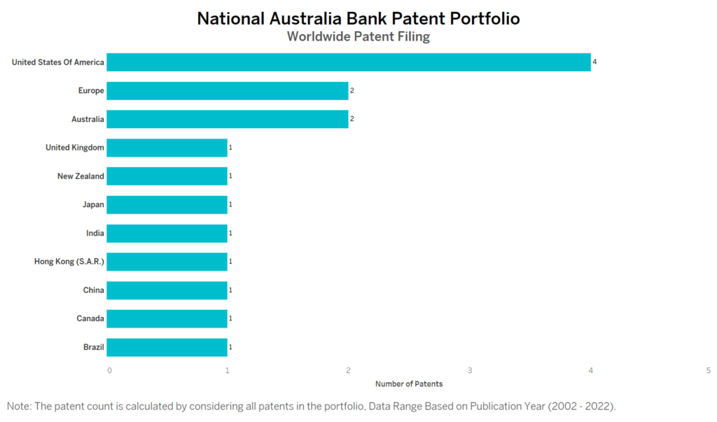 National Australia Bank Worldwide Patent Filing