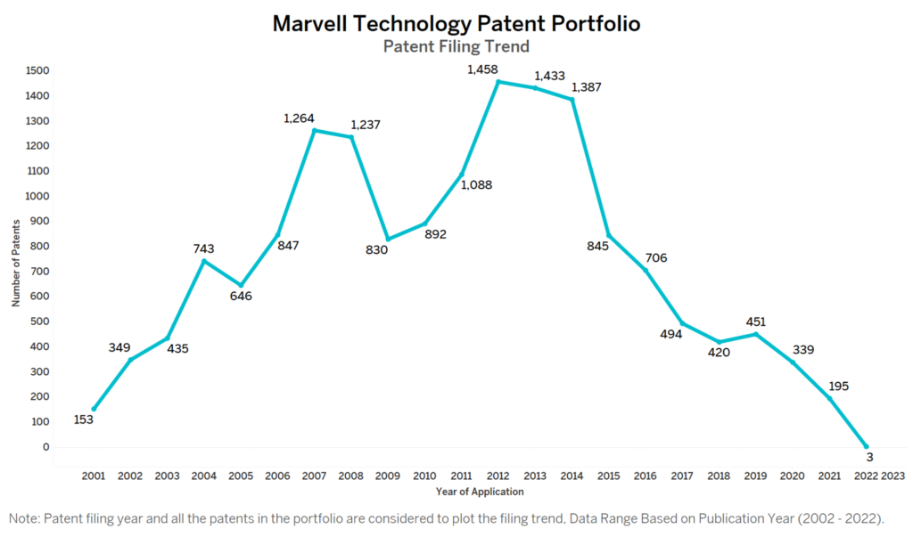 Marvell Technology Patent Filing Trend