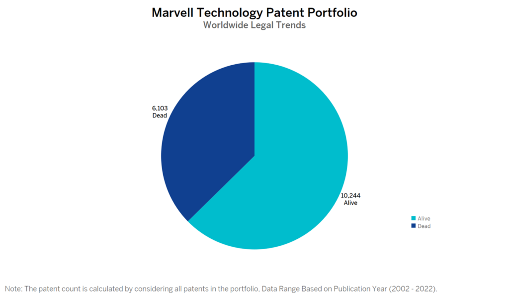 Marvell Technology Patent Portfolio 