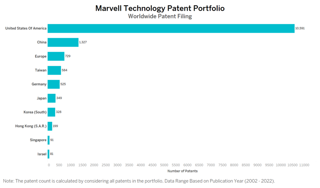 Marvell Technology Worldwide Patent Filing