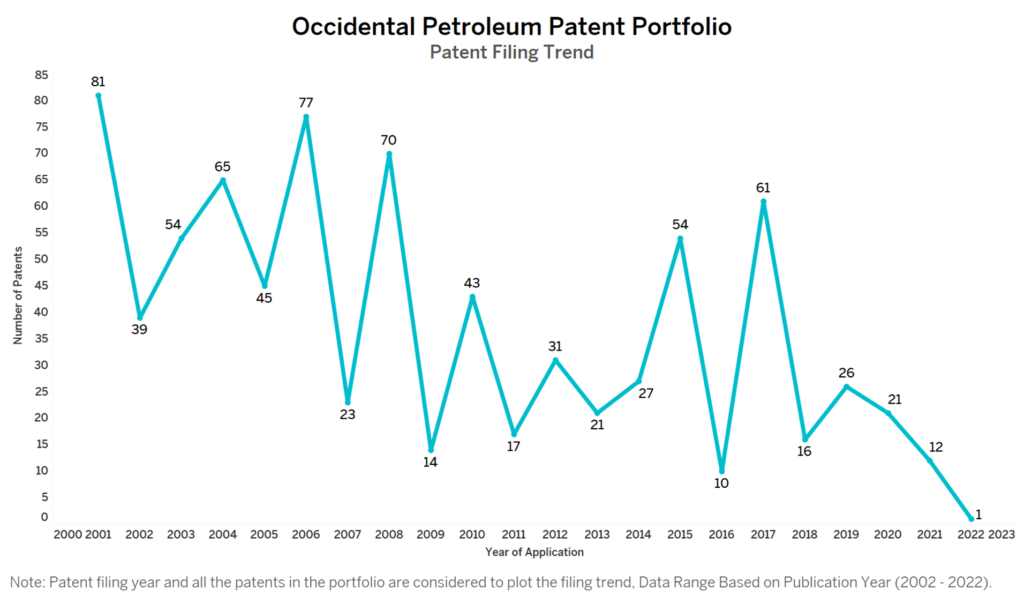 Oxy Patent Filing Trend