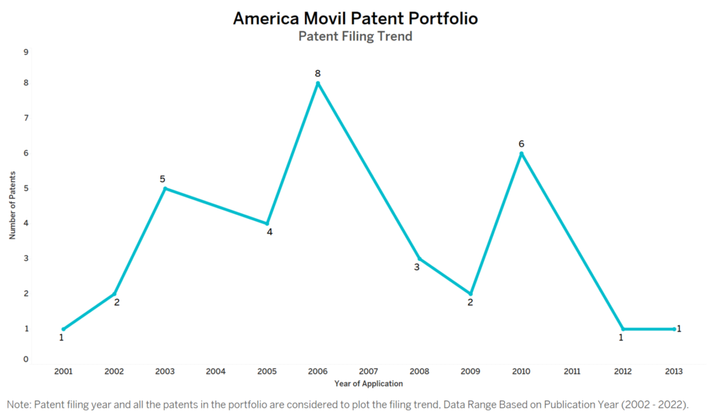 America Movil Patent Filing Trend