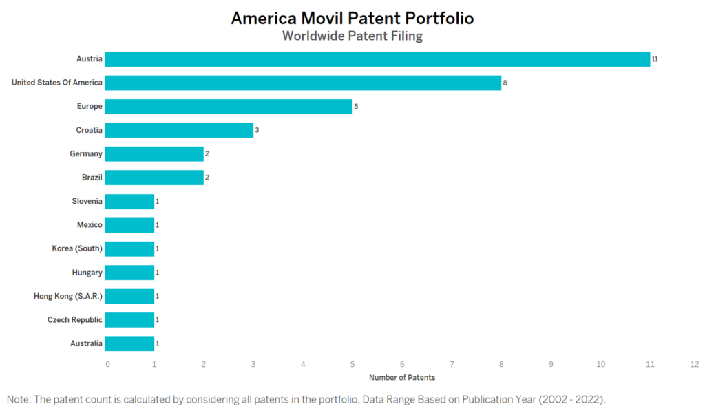 America Movil Worldwide Patent Portfolio