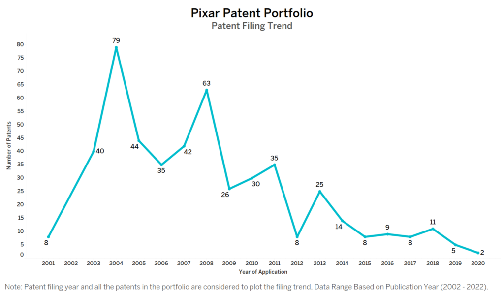 Pixar Patent Filing Trend