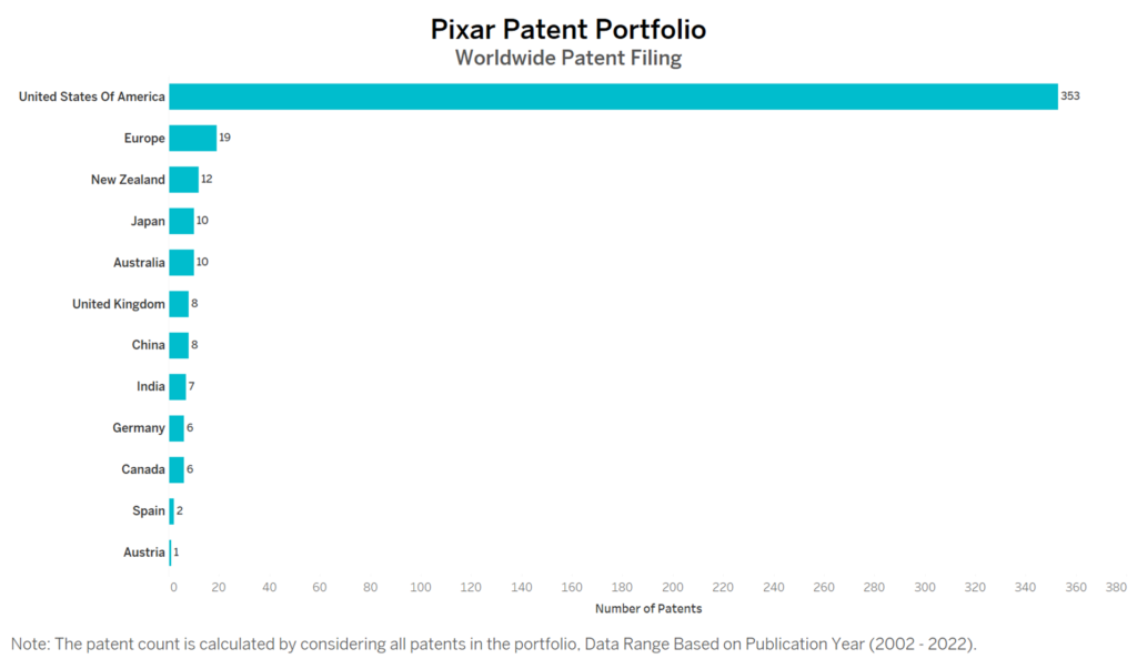 Pixar Worldwide Patent Filing