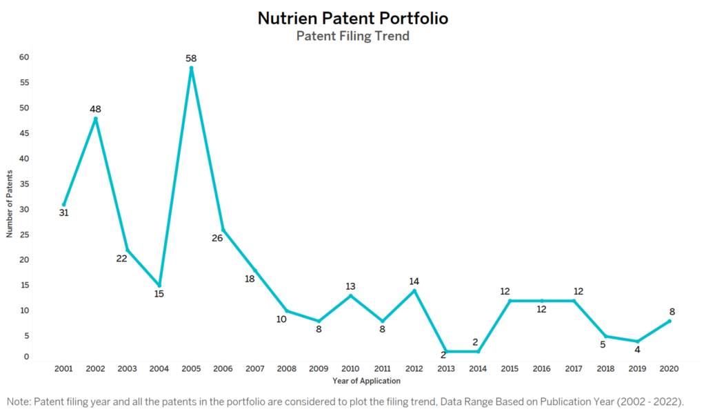 Nutrien Patent Filing Trend