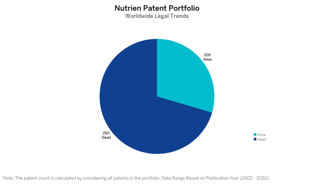 Nutrien Patent Portfolio