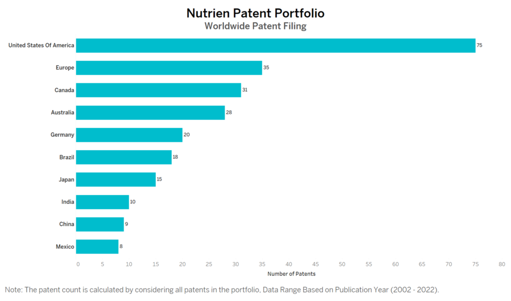 Nutrien Worldwide Patent Filing