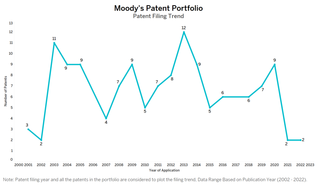 Moody's Patent Filing Trend