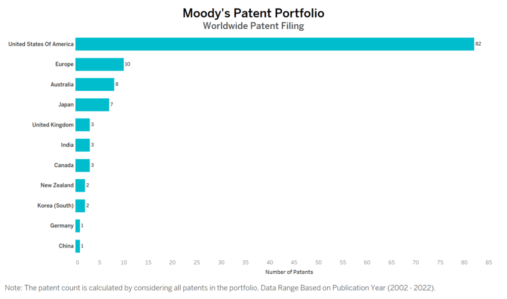 Moody's Worldwide Patent Filing