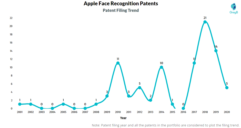 Apple Face Recognition Patent Filing Trend