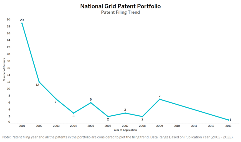National Grid Patent Filing Trend