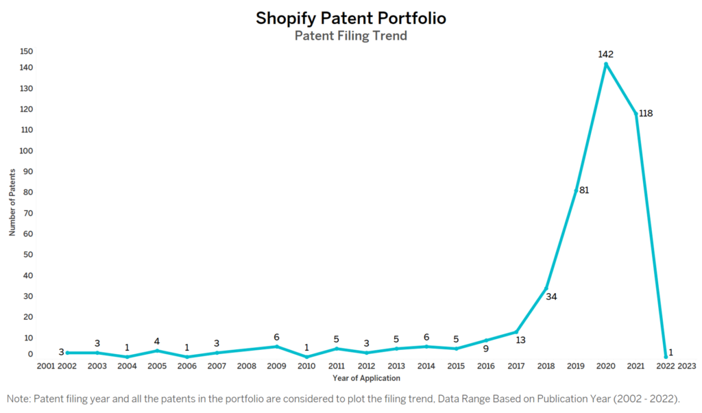 Shopify Patent Filing Trend